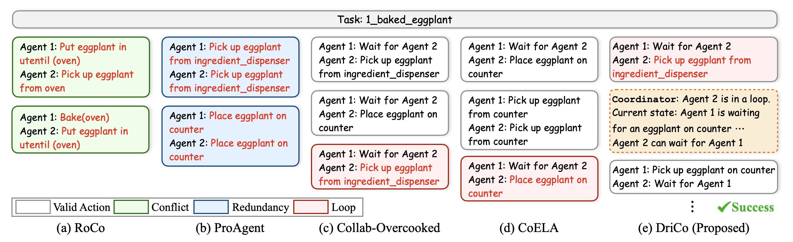 Qualitative case study on the Baked Eggplant task