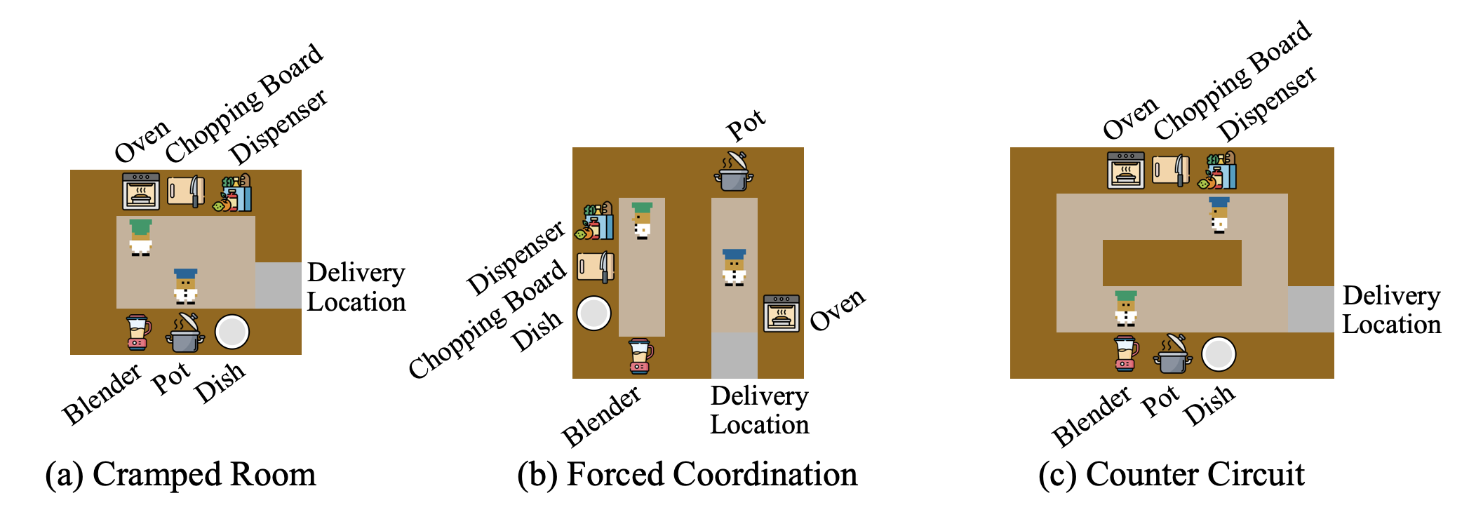 Example layouts in LLM-Overcooked