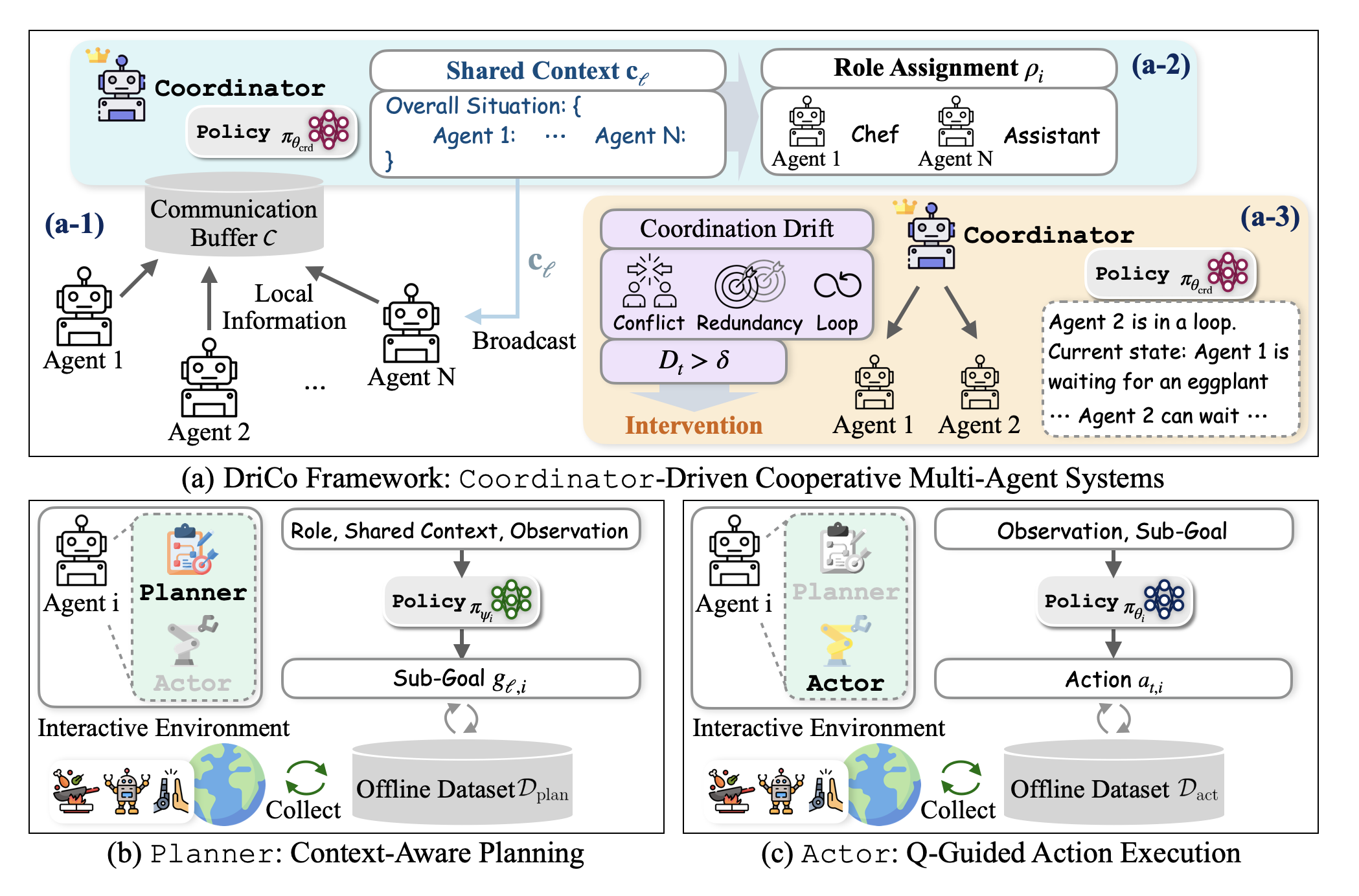 DriCo coordinator, planner, and actor modules