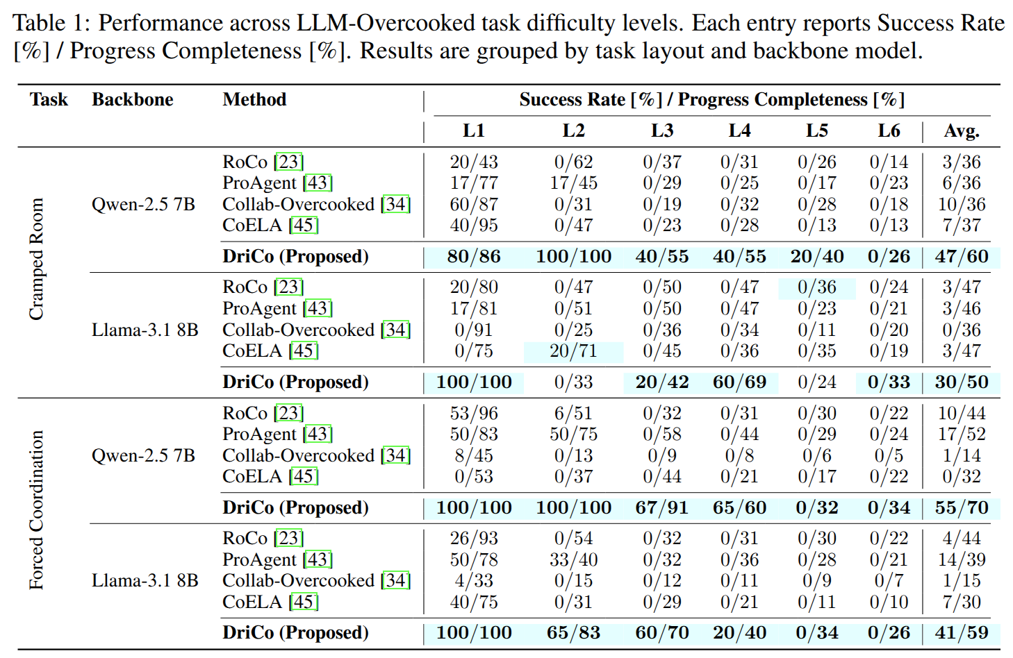 Performance comparison results for DriCo on selected Llama-3.1 8B settings