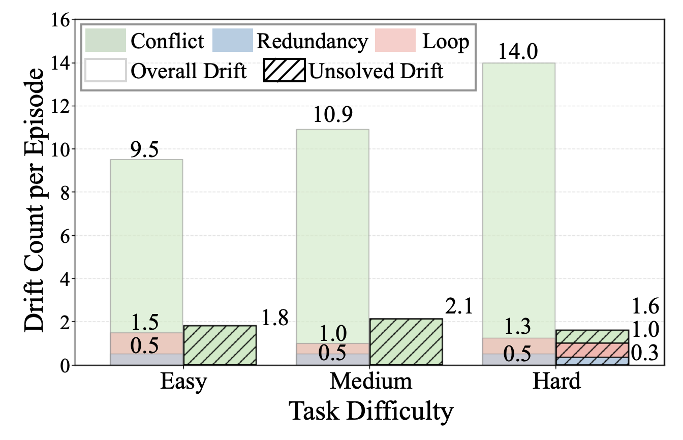 Coordination drift occurrence rates across task difficulty levels