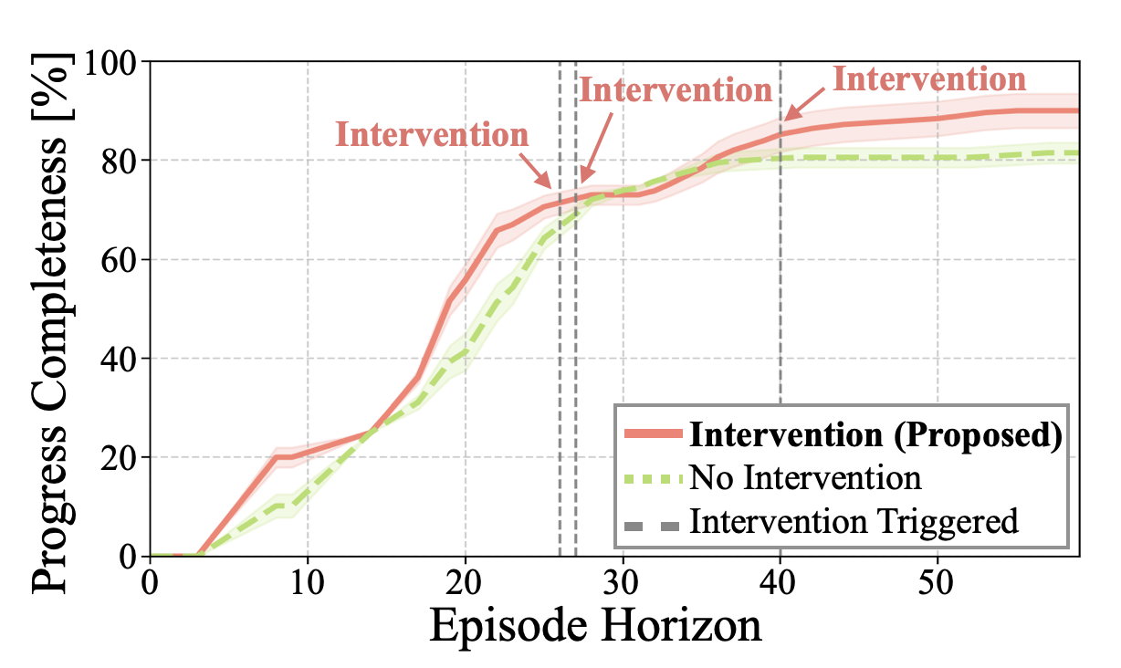 Effect of intervention on progress completeness over the episode horizon